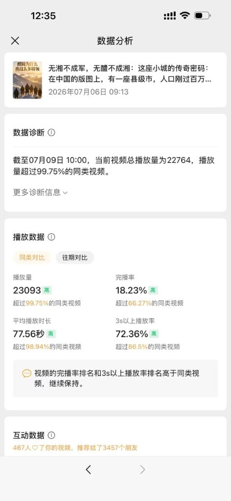 醴陵真好视频号 · 单条破 2.3 万